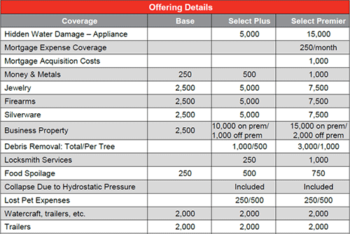 Coverages Chart